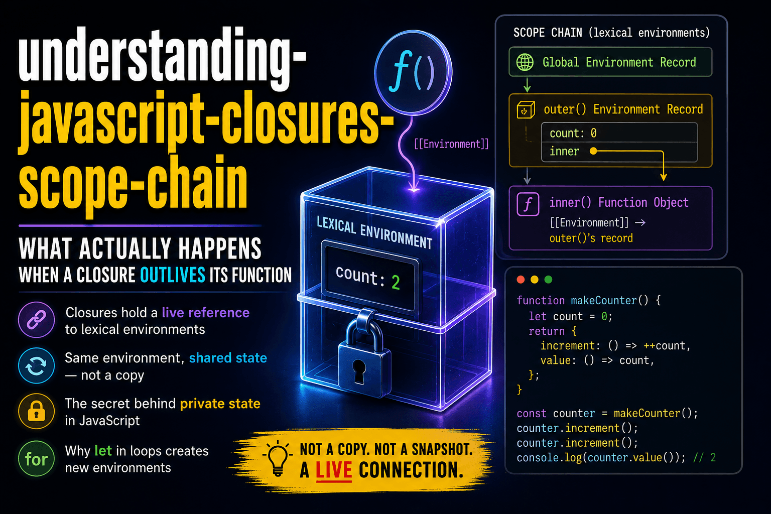 Understanding JavaScript Closures: What the Scope Chain Actually Keeps Alive