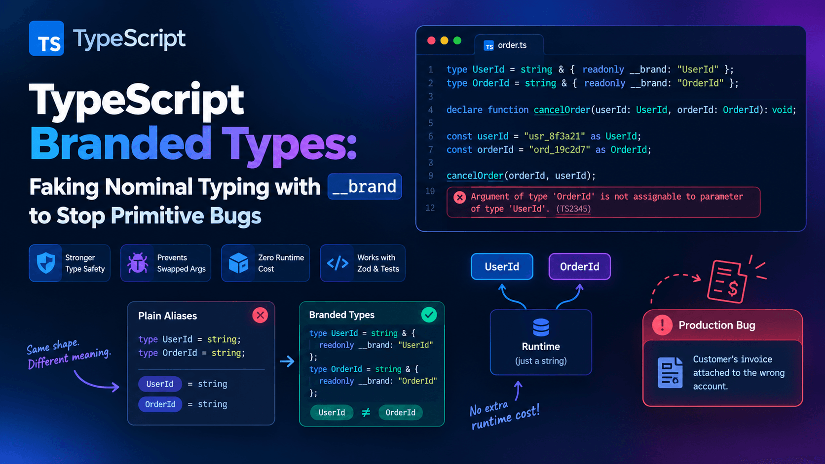 TypeScript Branded Types: Nominal Typing with __brand