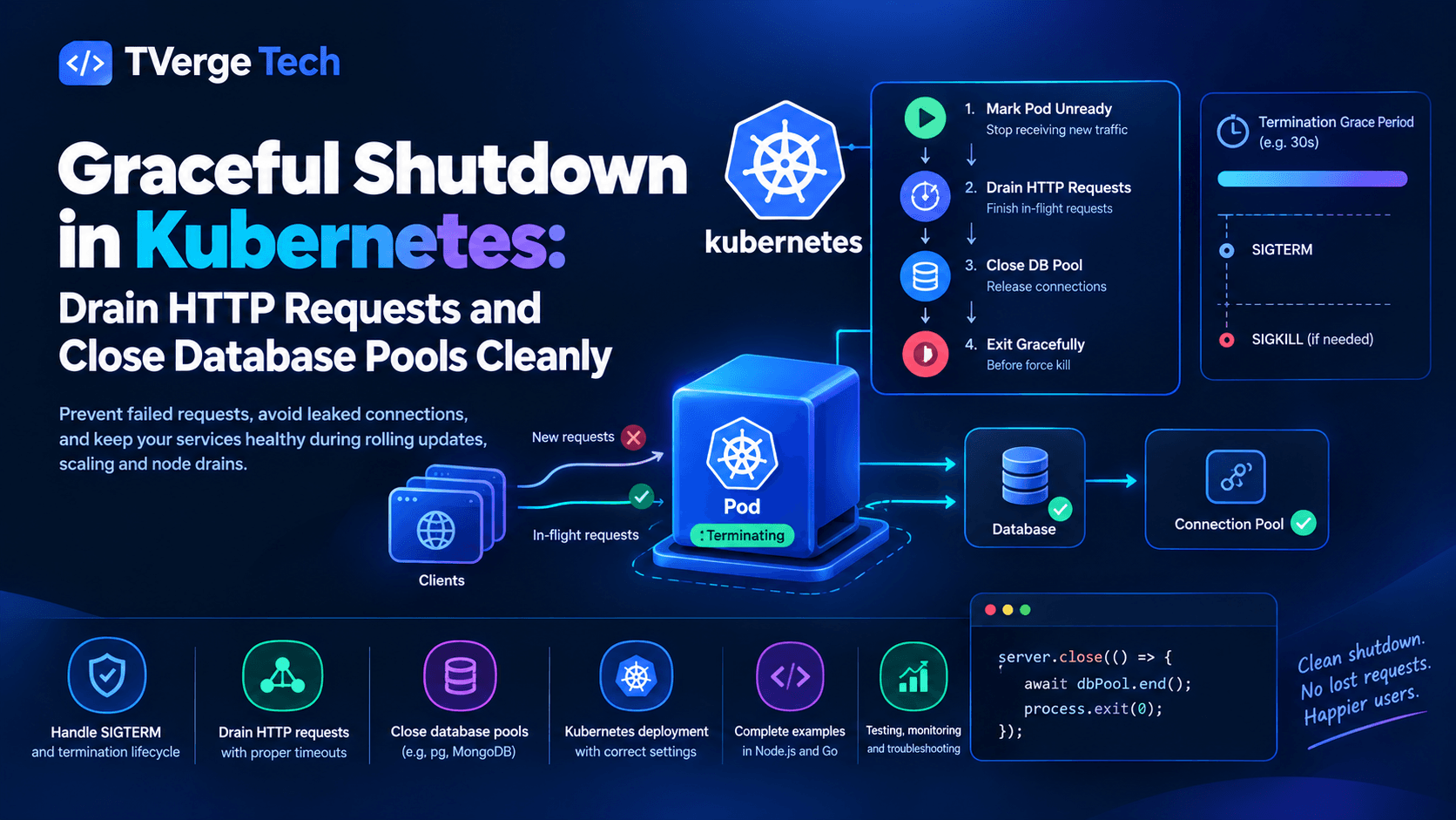 Graceful Shutdown in Kubernetes: Drain HTTP & DB Pools